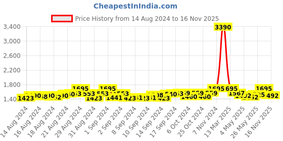 ajio.com twenty me Women V-Neck Button Closure Cardigan twenty me Price History Graph from 14 Aug 2024 to 16 Nov 2025