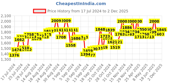 ajio.com twenty me Women Wool Cardigan with Insert Pockets twenty me Price History Graph from 17 Jul 2024 to 2 Dec 2025