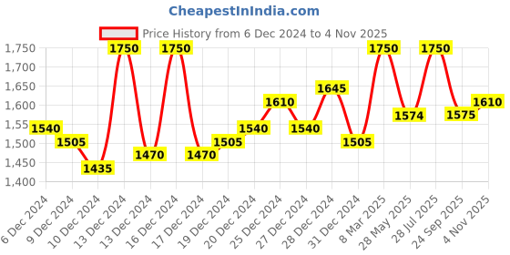 ajio.com twenty me WomenSelf-design Cardigan twenty me Price History Graph from 6 Dec 2024 to 4 Nov 2025