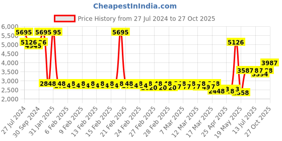ajio.com timex TWHG03SMU26 Round Analogue Watch timex Price History Graph from 27 Jul 2024 to 27 Oct 2025