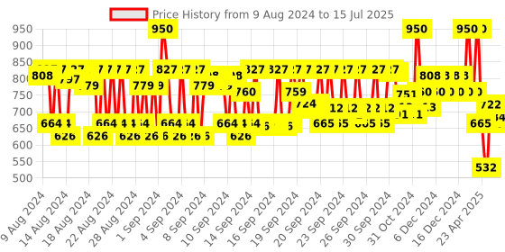 ajio.com typsy beauty Twice The Fun 2 In 1 Eyeliner - 04 Bubbling Beer typsy beauty Price History Graph from 9 Aug 2024 to 15 Jul 2025