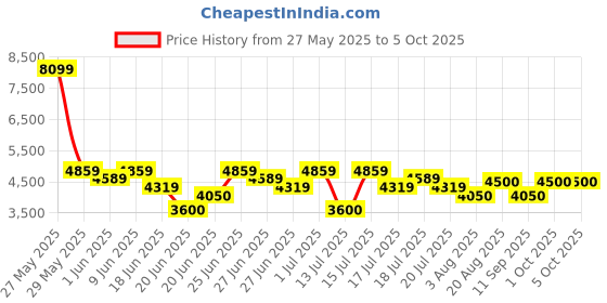 ajio.com steve madden Twiggie Slip-On Flat Sandals steve madden Price History Graph from 27 May 2025 to 4 Oct 2025