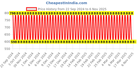 ajio.com twin birds Pack of 2 Leggings with Elasticated Waist twin birds Price History Graph from 22 Sep 2024 to 5 Nov 2025
