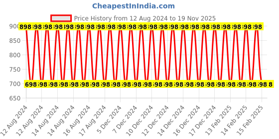 ajio.com twin birds Pack of 2 Leggings with Elasticated Waist twin birds Price History Graph from 12 Aug 2024 to 18 Nov 2025