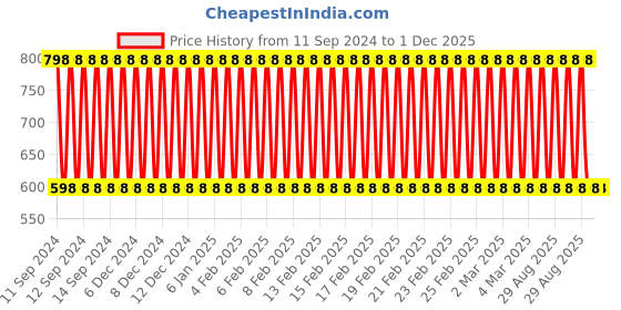 ajio.com twin birds Pack of 2 Leggings with Elasticated Waist twin birds Price History Graph from 11 Sep 2024 to 30 Nov 2025