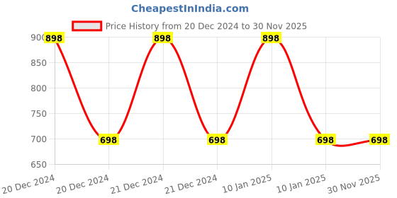ajio.com twin birds Pack of 2 Leggings with Elasticated Waist twin birds Price History Graph from 20 Dec 2024 to 30 Nov 2025