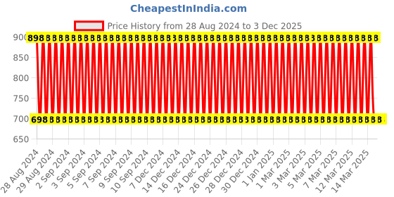 ajio.com twin birds Solid  Ankle Length Leggings twin birds Price History Graph from 28 Aug 2024 to 3 Dec 2025