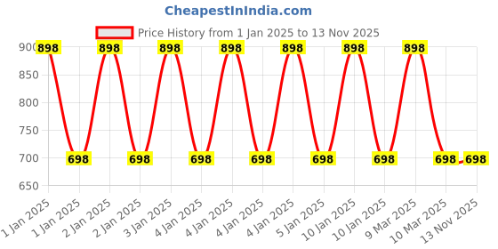 ajio.com twin birds Solid  Ankle Length Leggings twin birds Price History Graph from 1 Jan 2025 to 11 Nov 2025