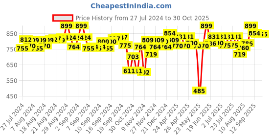 ajio.com peppa pig Twin Figure Fun Pack with Two Poseable Figures peppa pig Price History Graph from 27 Jul 2024 to 30 Oct 2025