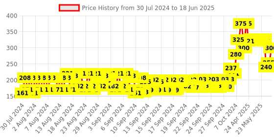 ajio.com chambor Twin Pencil Sharpner chambor Price History Graph from 30 Jul 2024 to 18 Jun 2025