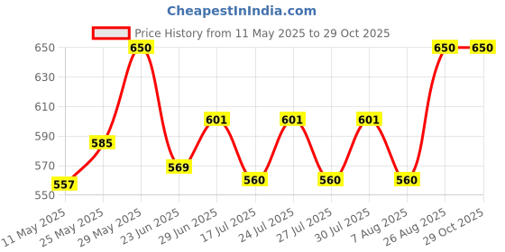 ajio.com twins lady Spread Collar Shirt 2-Piece Sets twins lady Price History Graph from 11 May 2025 to 28 Oct 2025