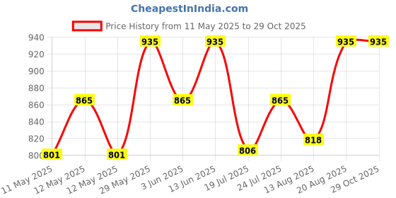 ajio.com twins lady Women Shirt & Palazzos Co-Ord Set twins lady Price History Graph from 11 May 2025 to 28 Oct 2025