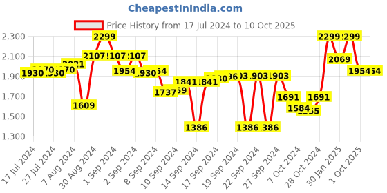 ajio.com joseph joseph Twist 2-in-1 Whisk joseph joseph Price History Graph from 17 Jul 2024 to 10 Oct 2025