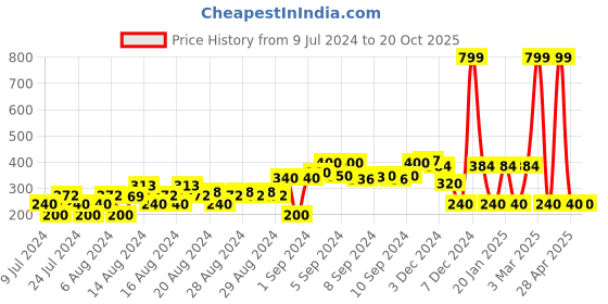 ajio.com fig Twist-Front Crew-Neck Sweatshirt fig Price History Graph from 9 Jul 2024 to 20 Oct 2025