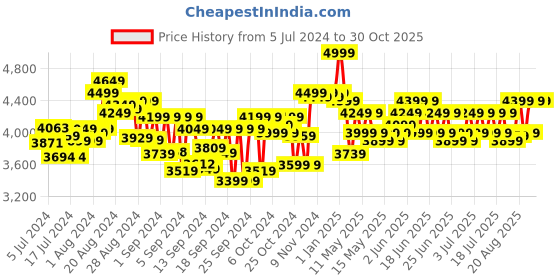 ajio.com ralleyz Twisted Remote Control Stunt Car ralleyz Price History Graph from 5 Jul 2024 to 29 Oct 2025
