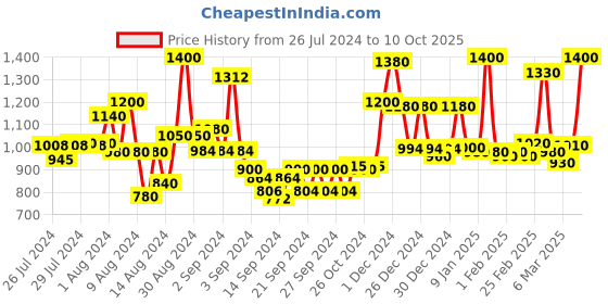 ajio.com homesake Twister Wooden Table Lamp homesake Price History Graph from 26 Jul 2024 to 10 Oct 2025