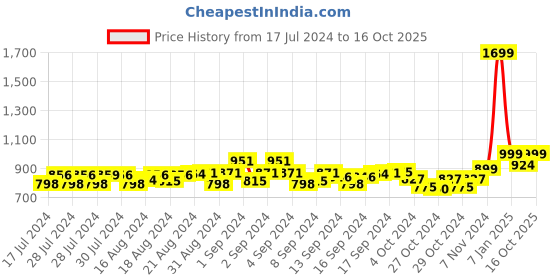 ajio.com bagsy malone Two Compartment Classic Hand Bag bagsy malone Price History Graph from 17 Jul 2024 to 16 Oct 2025