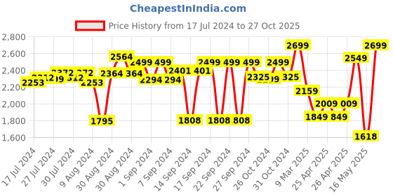 ajio.com zippo Two Face Design Windproof Pocket Lighter zippo Price History Graph from 17 Jul 2024 to 27 Oct 2025