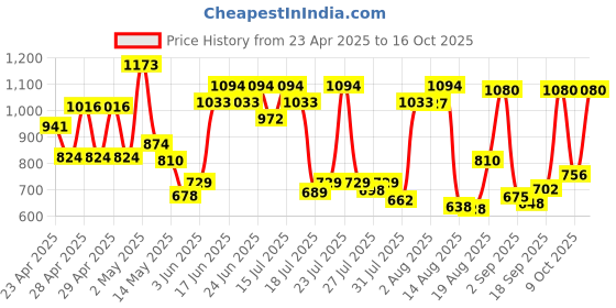 ajio.com cortina eyelet curtain Two Seater Sofa Cover With Arms cortina eyelet curtain Price History Graph from 23 Apr 2025 to 16 Oct 2025