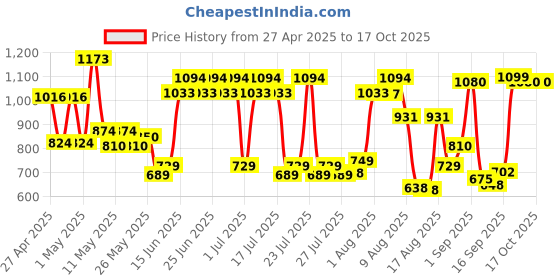 ajio.com cortina eyelet curtain Two Seater Sofa Cover With Arms cortina eyelet curtain Price History Graph from 27 Apr 2025 to 16 Oct 2025
