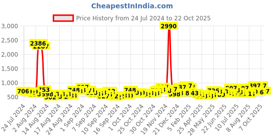 ajio.com ted smith TWOWAYC2 UV-Protected Full-Rimed Round-Shaped Sunglass ted smith Price History Graph from 24 Jul 2024 to 22 Oct 2025