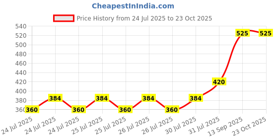ajio.com tyffyn Women Flared Jeans tyffyn Price History Graph from 24 Jul 2025 to 23 Oct 2025