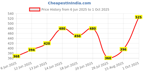 ajio.com tyffyn Women Heavily Washed Wide-Leg Jeans tyffyn Price History Graph from 6 Jun 2025 to 1 Oct 2025