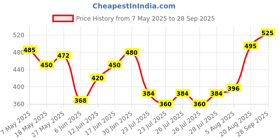 ajio.com tyffyn Women High Rise Flared Jeans tyffyn Price History Graph from 7 May 2025 to 28 Sep 2025