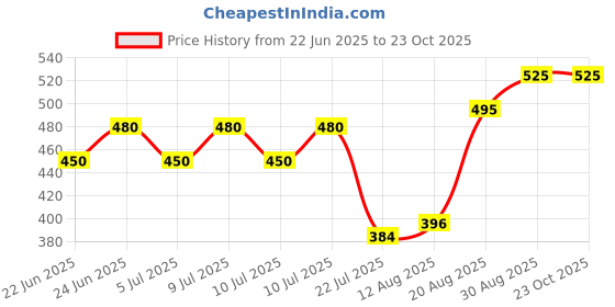 ajio.com tyffyn Women High Rise Flared Jeans tyffyn Price History Graph from 22 Jun 2025 to 23 Oct 2025