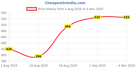 ajio.com tyffyn Women High Rise Flared Jeans tyffyn Price History Graph from 1 Aug 2025 to 2 Nov 2025