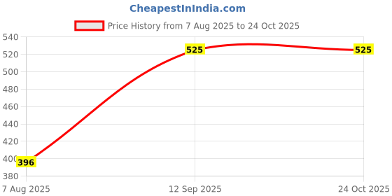 ajio.com tyffyn Women High-Rise Skinny Fit Jeans tyffyn Price History Graph from 7 Aug 2025 to 23 Oct 2025
