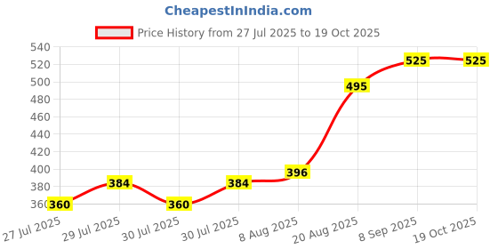 ajio.com tyffyn Women Lightly Washed Flared Jeans tyffyn Price History Graph from 27 Jul 2025 to 18 Oct 2025