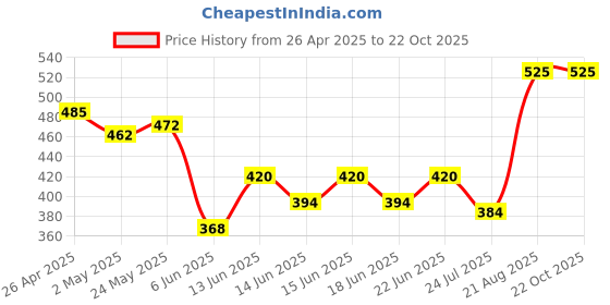 ajio.com tyffyn Women Lightly Washed Skinny Fit Jeans tyffyn Price History Graph from 26 Apr 2025 to 21 Oct 2025
