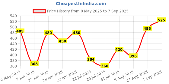 ajio.com tyffyn Women Lightly Washed Wide-Leg Jeans tyffyn Price History Graph from 8 May 2025 to 7 Sep 2025