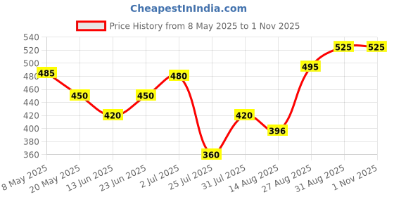 ajio.com tyffyn Women Mid-Rise Flared Jeans tyffyn Price History Graph from 8 May 2025 to 1 Nov 2025