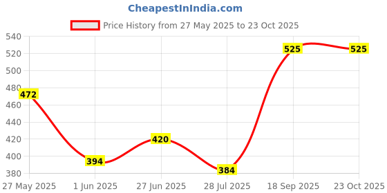 ajio.com tyffyn Women Mid Rise Skinny Jeans tyffyn Price History Graph from 27 May 2025 to 23 Oct 2025