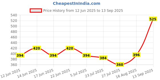 ajio.com tyffyn Women Mid Rise Skinny Jeans  tyffyn Price History Graph from 12 Jun 2025 to 13 Sep 2025
