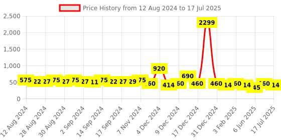 ajio.com iscenery by vero moda Tyler Coat with Front Tie-Up iscenery by vero moda Price History Graph from 12 Aug 2024 to 17 Jul 2025