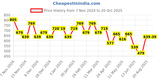 ajio.com usha shriram Typo-Embossed Ceramic Soap Dispenser usha shriram Price History Graph from 7 Nov 2024 to 20 Oct 2025