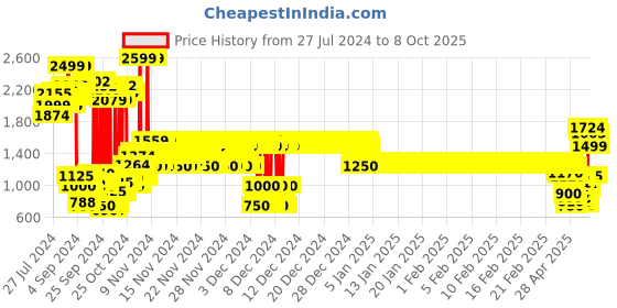 ajio.com u.s. polo assn. Typographic Applique Zip-Front Hoodie u.s. polo assn. Price History Graph from 27 Jul 2024 to 8 Oct 2025