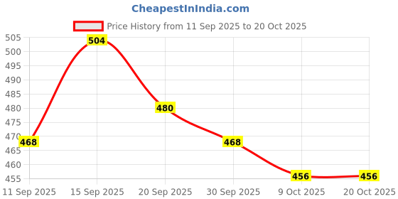 ajio.com bewakoof Typographic Cotton Sleeveless Vest bewakoof Price History Graph from 11 Sep 2025 to 20 Oct 2025
