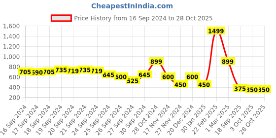 ajio.com blue giraffe Typographic Crew-Neck T-shirt blue giraffe Price History Graph from 16 Sep 2024 to 28 Oct 2025