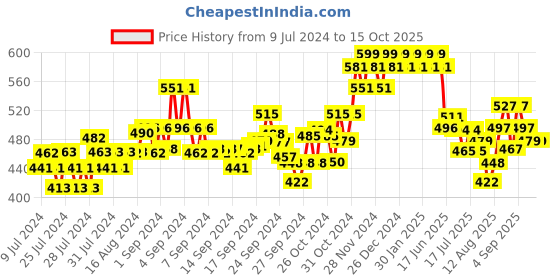 ajio.com damensch Typographic Embossed solid Trunks damensch Price History Graph from 9 Jul 2024 to 14 Oct 2025