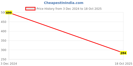 ajio.com teamspirit Typographic Embroidered Baseball Cap teamspirit Price History Graph from 3 Dec 2024 to 18 Oct 2025