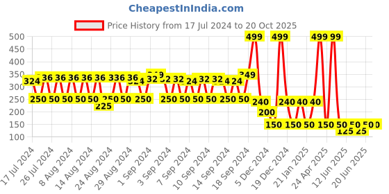 ajio.com dnmx Typographic Embroidered Crew-Neck Sweatshirt dnmx Price History Graph from 17 Jul 2024 to 20 Oct 2025
