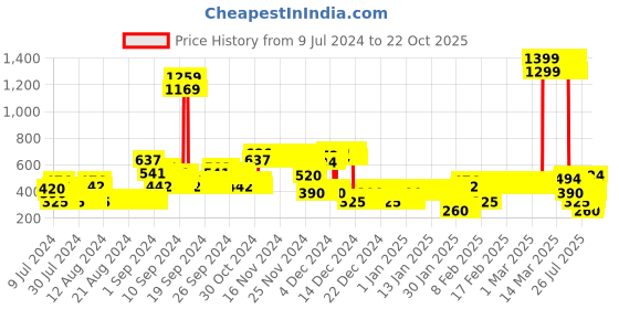 ajio.com lee cooper Typographic Embroidered Round-Neck Top lee cooper Price History Graph from 9 Jul 2024 to 22 Oct 2025