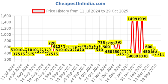 ajio.com miss players Typographic Embroidered Sweatshirt miss players Price History Graph from 11 Jul 2024 to 29 Oct 2025