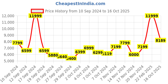 ajio.com true religion Typographic Embroidered Sweatshirt true religion Price History Graph from 10 Sep 2024 to 16 Oct 2025
