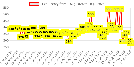 ajio.com hellcat Typographic Flat Front Shorts hellcat Price History Graph from 1 Aug 2024 to 18 Jul 2025