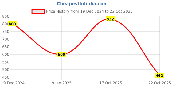 ajio.com blue giraffe Typographic Hooded Sweatshirt blue giraffe Price History Graph from 19 Dec 2024 to 21 Oct 2025